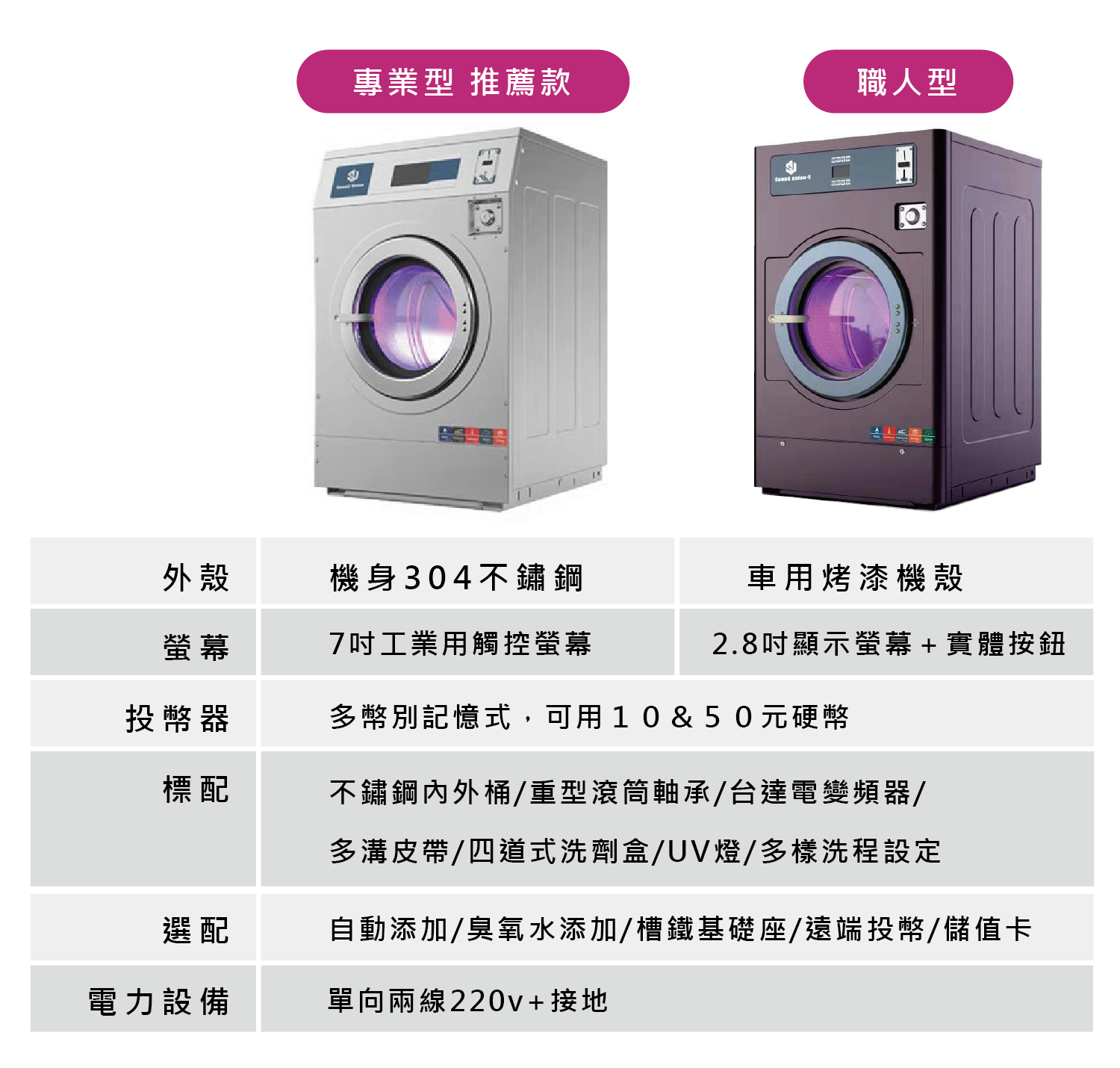 飛騰達 自助洗衣機 設備比較
